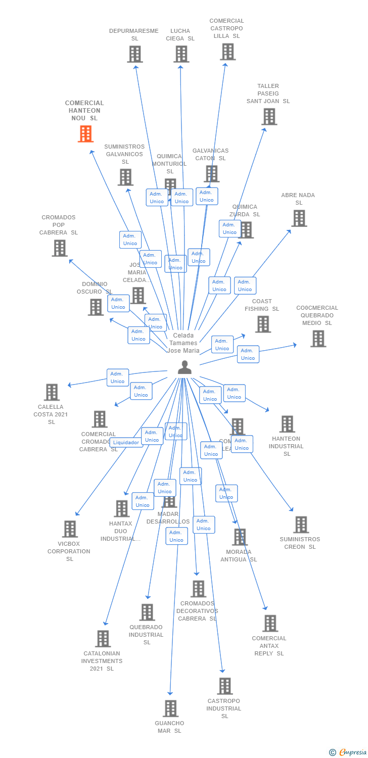 Vinculaciones societarias de COMERCIAL HANTEON NOU SL
