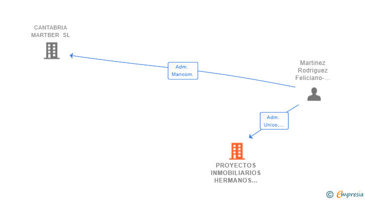 Vinculaciones societarias de PROYECTOS INMOBILIARIOS HERMANOS MARTINEZ GARCIA SL