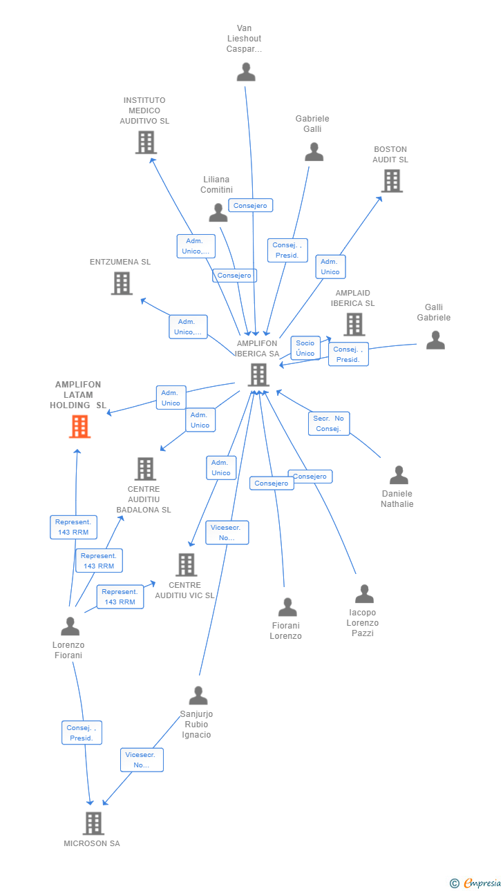 Vinculaciones societarias de AMPLIFON LATAM HOLDING SL