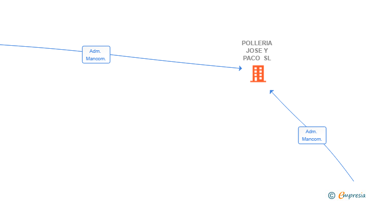 Vinculaciones societarias de POLLERIA JOSE Y PACO SL