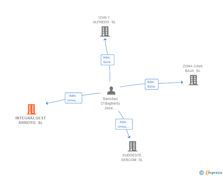 Vinculaciones societarias de INTEGRALGEST ARROYO SL