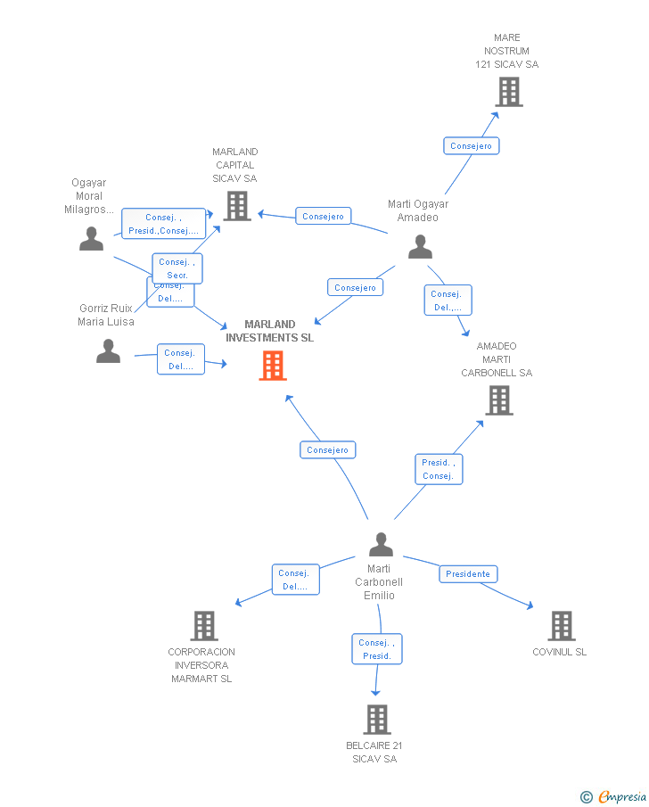 Vinculaciones societarias de MARLAND INVESTMENTS SL