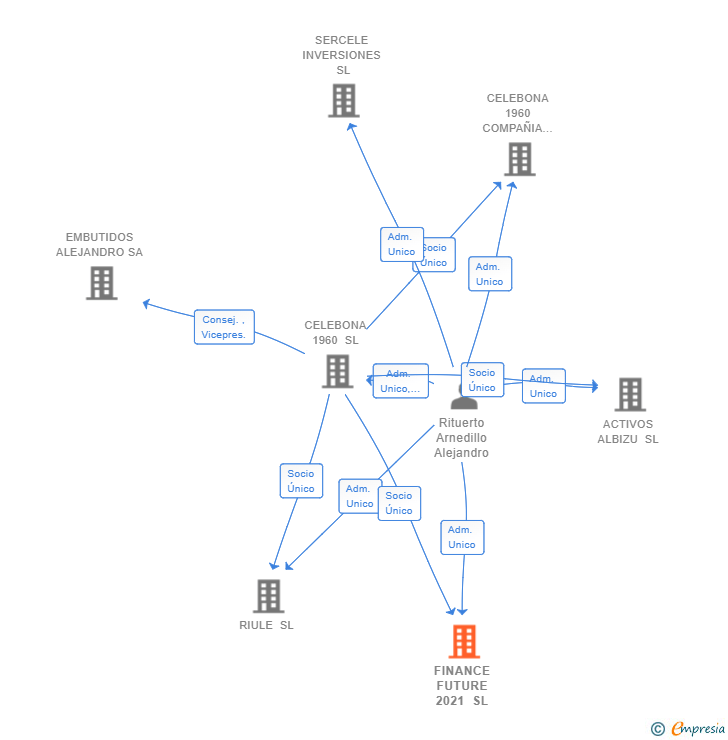 Vinculaciones societarias de FINANCE FUTURE 2021 SL