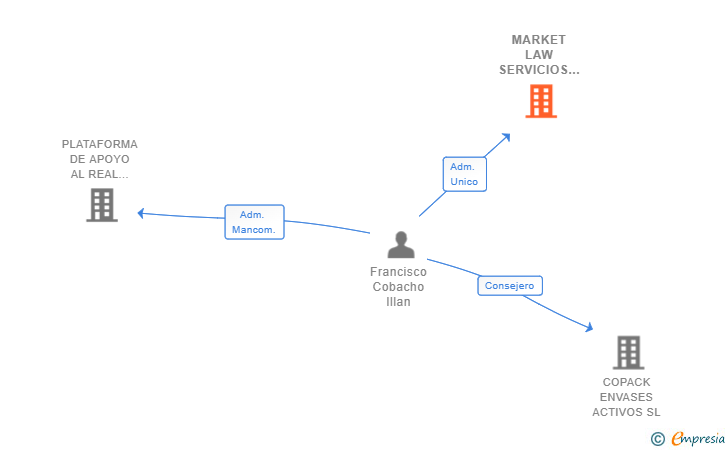 Vinculaciones societarias de MARKET LAW SERVICIOS FINANCIEROS SL