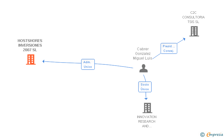 Vinculaciones societarias de HOSTSHORES INVERSIONES 2007 SL