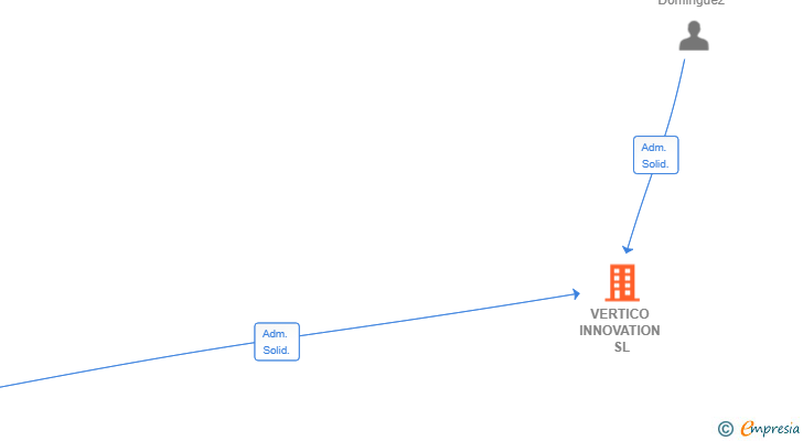 Vinculaciones societarias de VERTICO INNOVATION SL