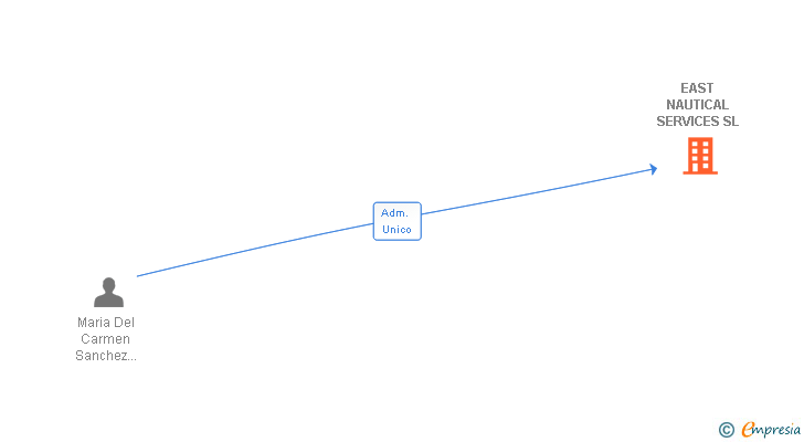 Vinculaciones societarias de EAST NAUTICAL SERVICES SL