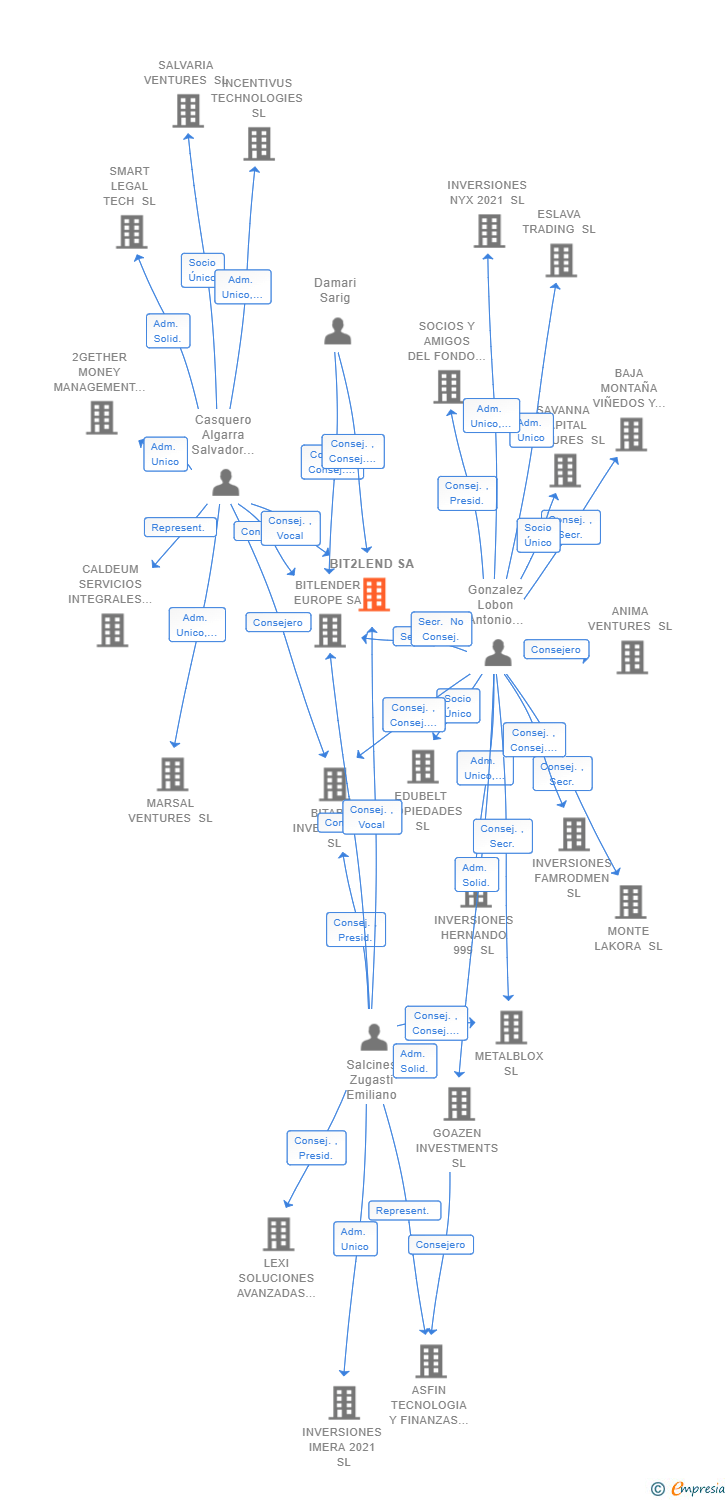 Vinculaciones societarias de BIT2LEND SA
