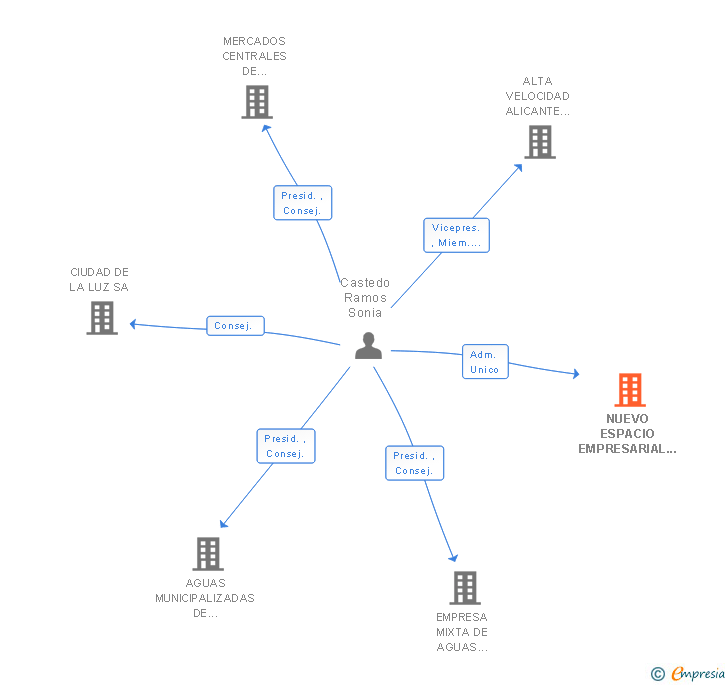 Vinculaciones societarias de NUEVO ESPACIO EMPRESARIAL SL