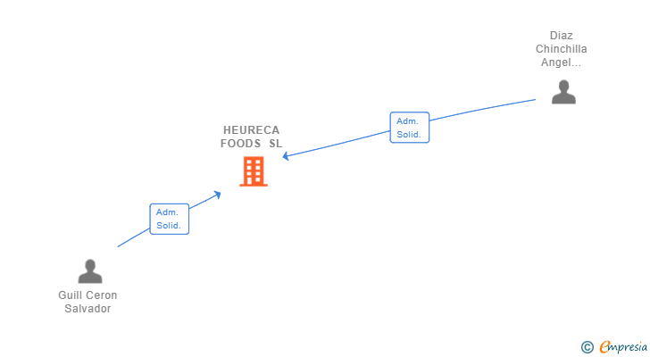 Vinculaciones societarias de HEURECA FOODS SL