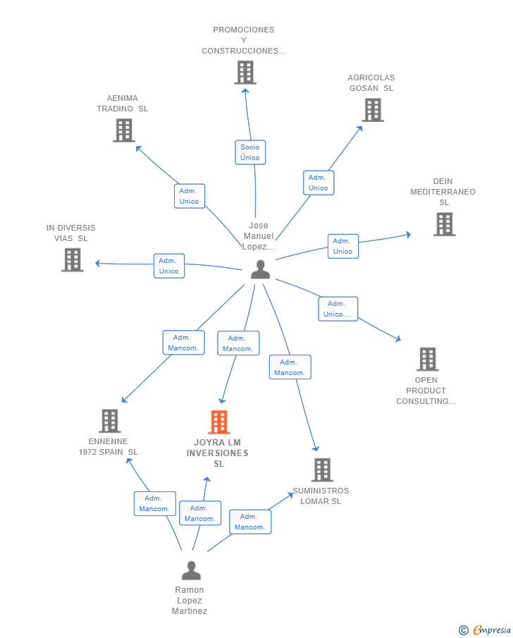 Vinculaciones societarias de JOYRA LM INVERSIONES SL