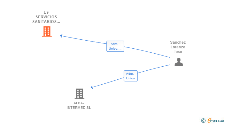 Vinculaciones societarias de LS SERVICIOS SANITARIOS SL