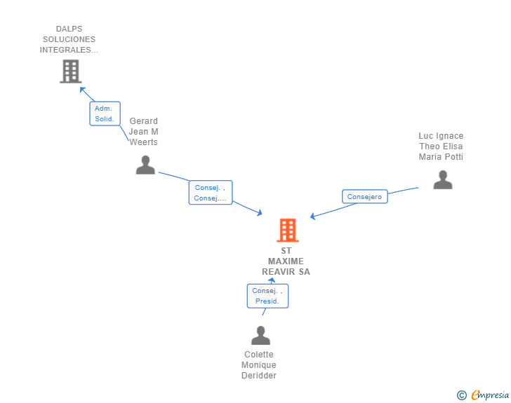 Vinculaciones societarias de ST MAXIME REAVIR SA