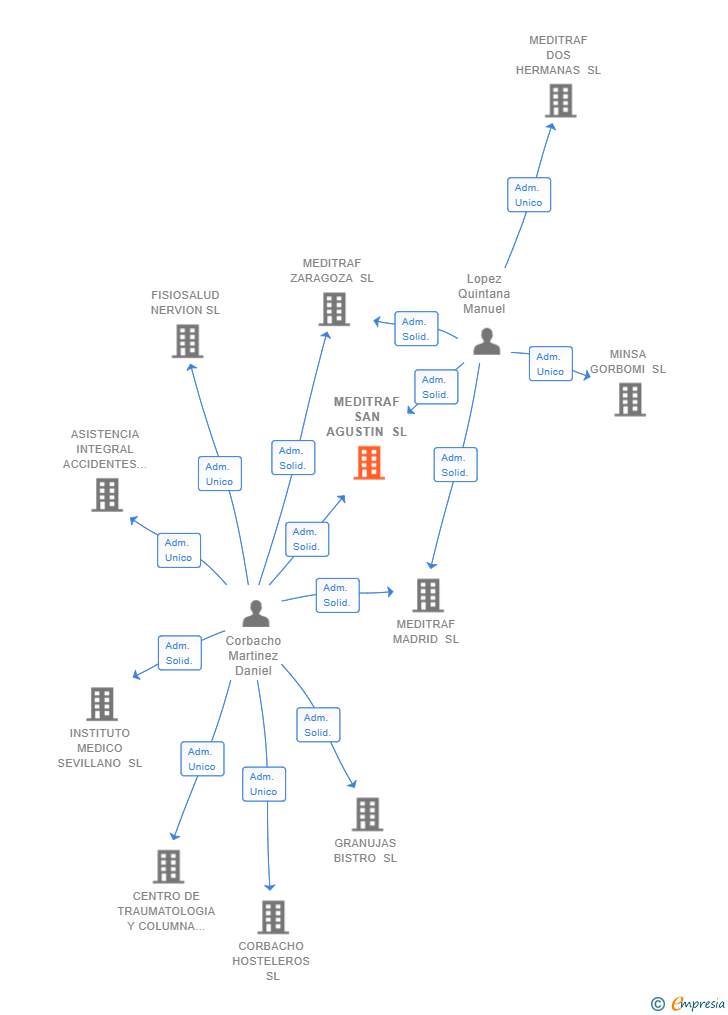 Vinculaciones societarias de MEDITRAF SAN AGUSTIN SL