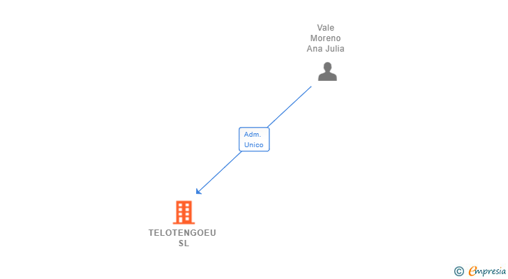 Vinculaciones societarias de TELOTENGOEU SL