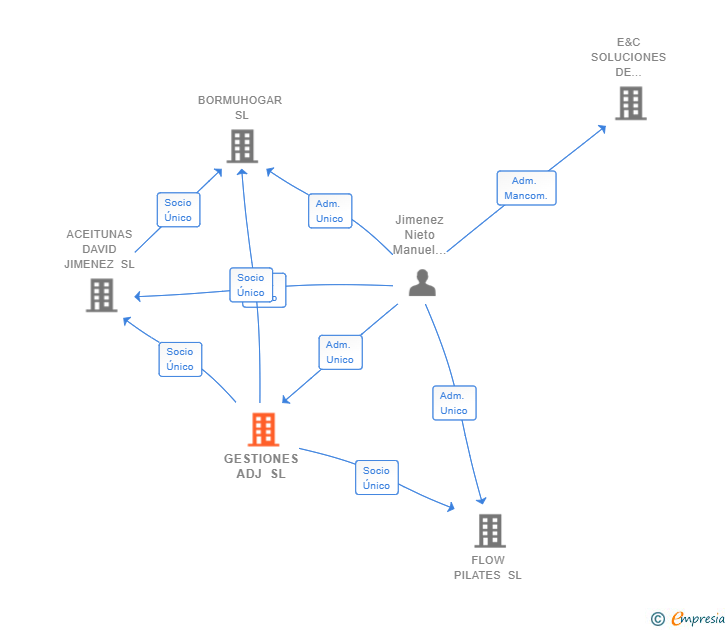 Vinculaciones societarias de GESTIONES ADJ SL