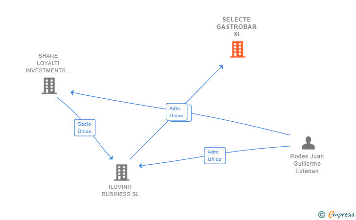Vinculaciones societarias de SELECTE GASTROBAR SL