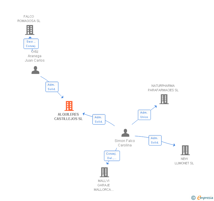 Vinculaciones societarias de ALQUILERES CASTILLEJOS SL