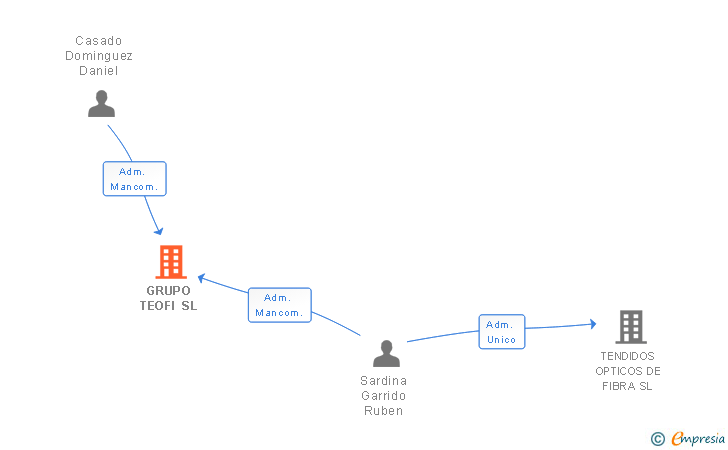 Vinculaciones societarias de GRUPO TEOFI SL