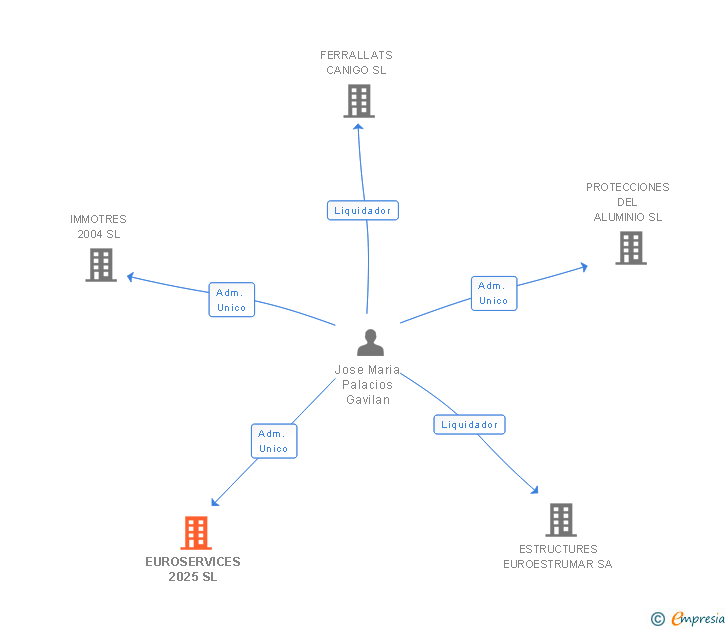 Vinculaciones societarias de EUROSERVICES 2025 SL