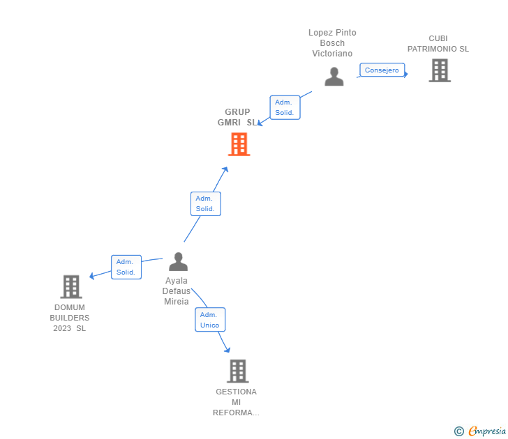 Vinculaciones societarias de GRUP GMRI SL