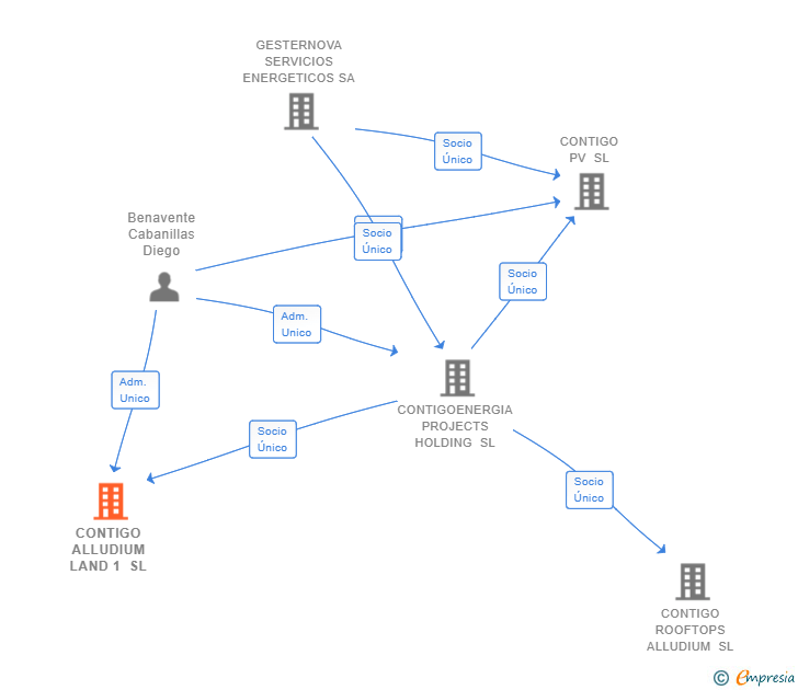Vinculaciones societarias de CONTIGO ALLUDIUM LAND 1 SL