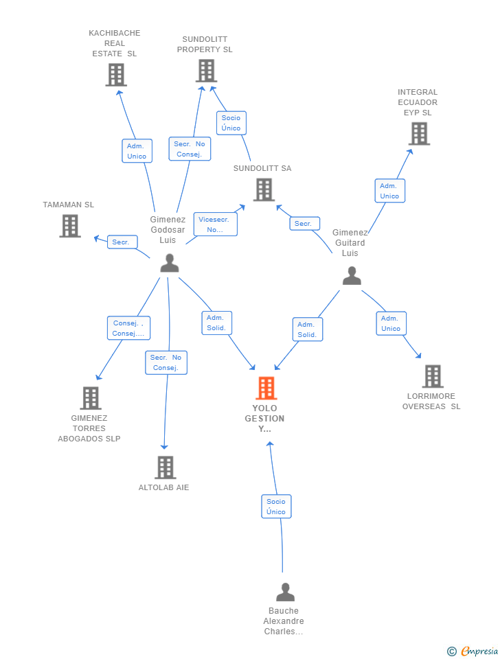 Vinculaciones societarias de YOLO GESTION Y EVENTOS SL