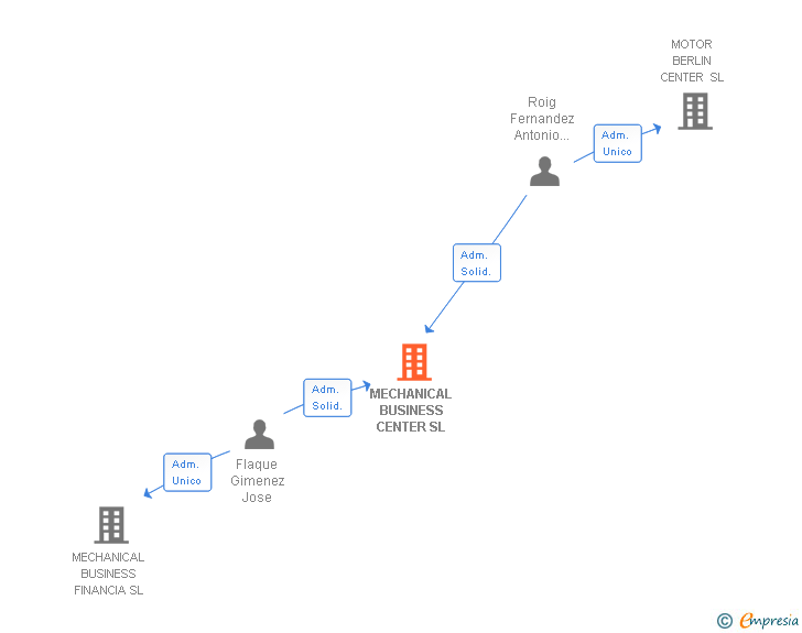 Vinculaciones societarias de MECHANICAL BUSINESS CENTER SL
