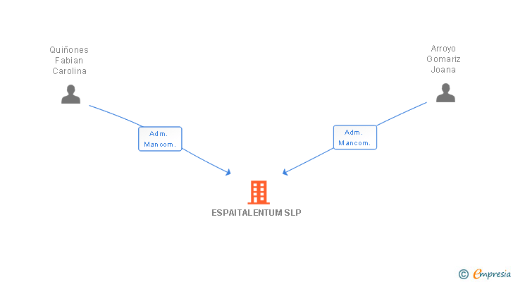 Vinculaciones societarias de ESPAITALENTUM SLP
