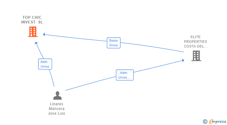 Vinculaciones societarias de TOP CHIC INVEST SL