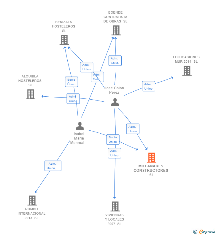 Vinculaciones societarias de MILLANARES CONSTRUCTORES SL