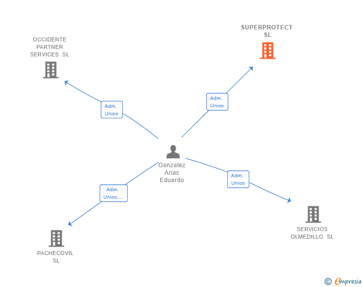 Vinculaciones societarias de SUPERPROTECT SL