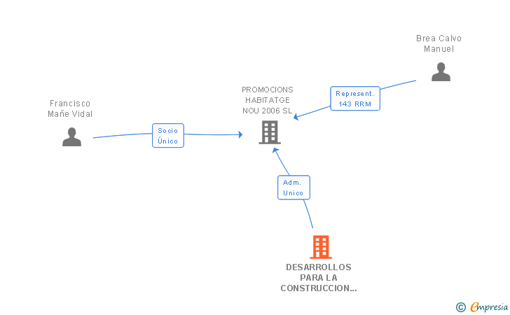 Vinculaciones societarias de DESARROLLOS PARA LA CONSTRUCCION ALGUER SL