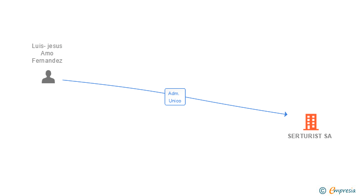 Vinculaciones societarias de SERTURIST SA