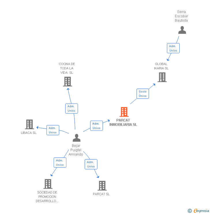 Vinculaciones societarias de PARCAT INMOBILIARIA SL
