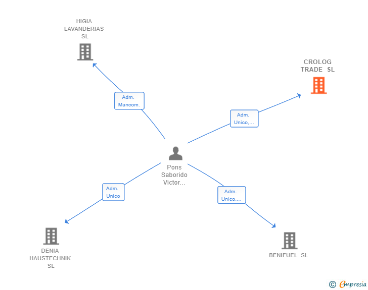 Vinculaciones societarias de CROLOG TRADE SL