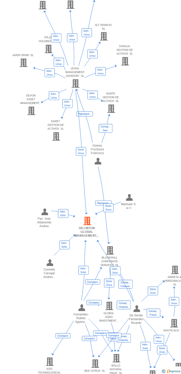 Vinculaciones societarias de HILLINTON GLOBAL MANAGEMENT SL