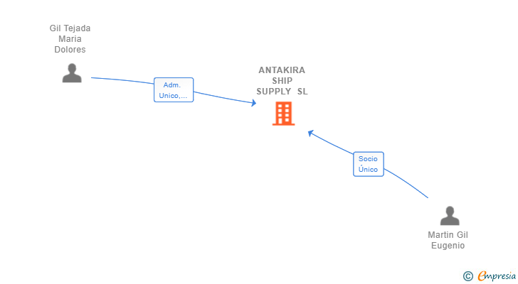 Vinculaciones societarias de ANTAKIRA SHIP SUPPLY SL