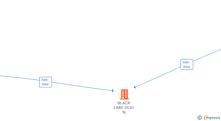 Vinculaciones societarias de BLACK LAKE OCIO SL