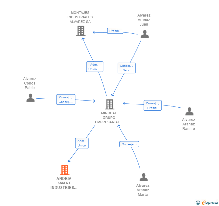 Vinculaciones societarias de ANDRIA SMART INDUSTRIES SL