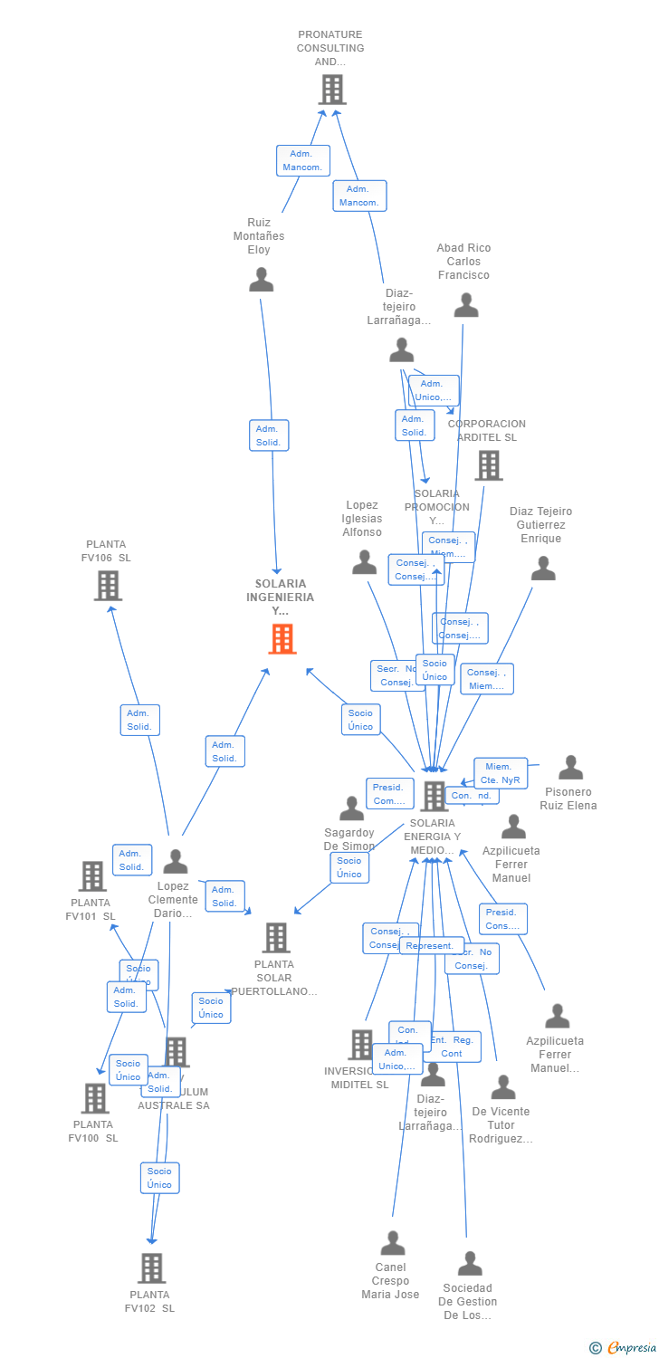 Vinculaciones societarias de SOLARIA INGENIERIA Y CONSTRUCCION FOTOVOLTAICA SL