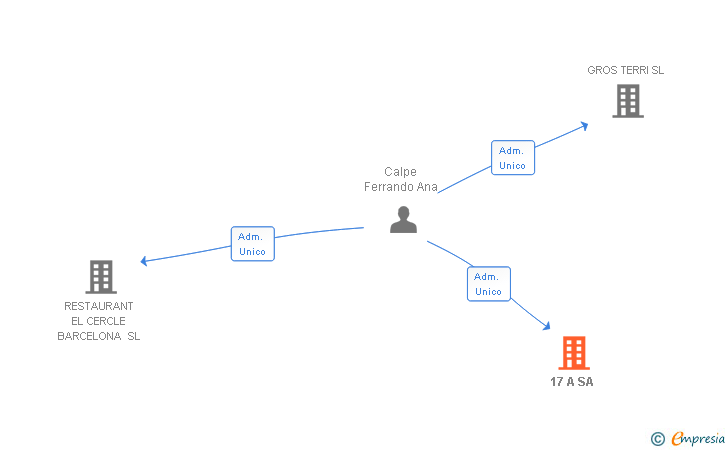 Vinculaciones societarias de 17 A SA