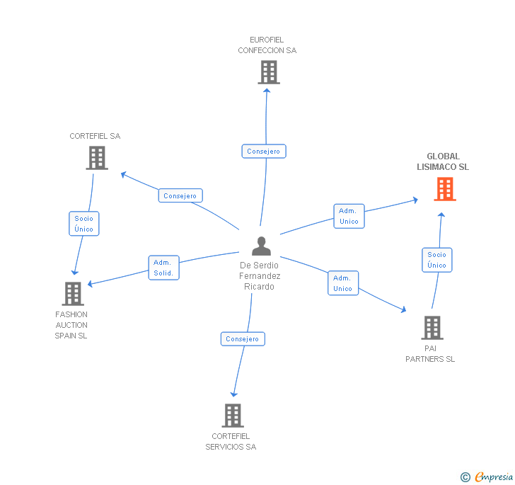 Vinculaciones societarias de GLOBAL LISIMACO SL