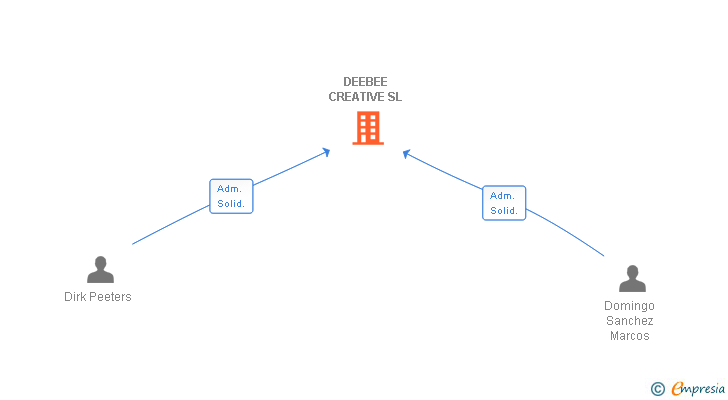 Vinculaciones societarias de DEEBEE CREATIVE SL