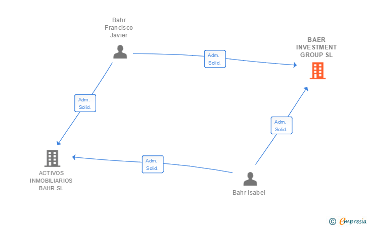 Vinculaciones societarias de BAER INVESTMENT GROUP SL