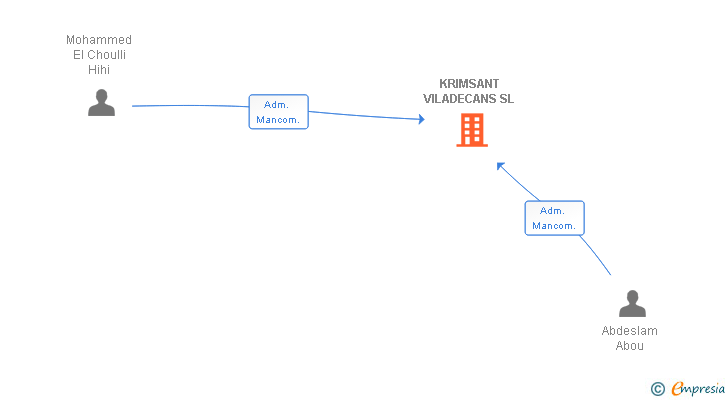 Vinculaciones societarias de KRIMSANT VILADECANS SL