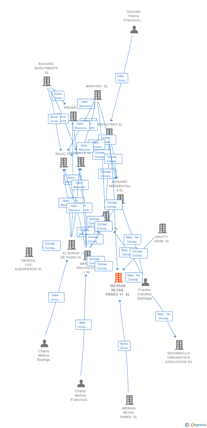 Vinculaciones societarias de IBERIAN RETAIL PARKS 11 SL