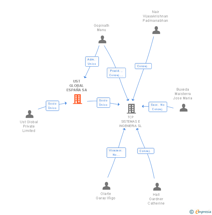 Vinculaciones societarias de UST GLOBAL ESPAÑA SA