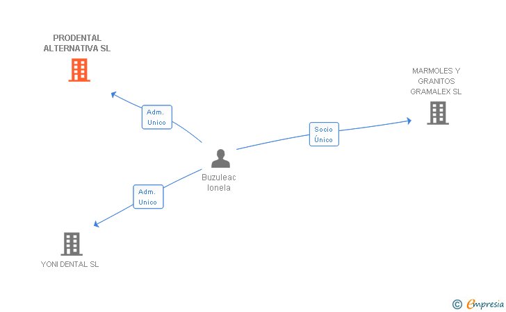 Vinculaciones societarias de PRODENTAL ALTERNATIVA SL