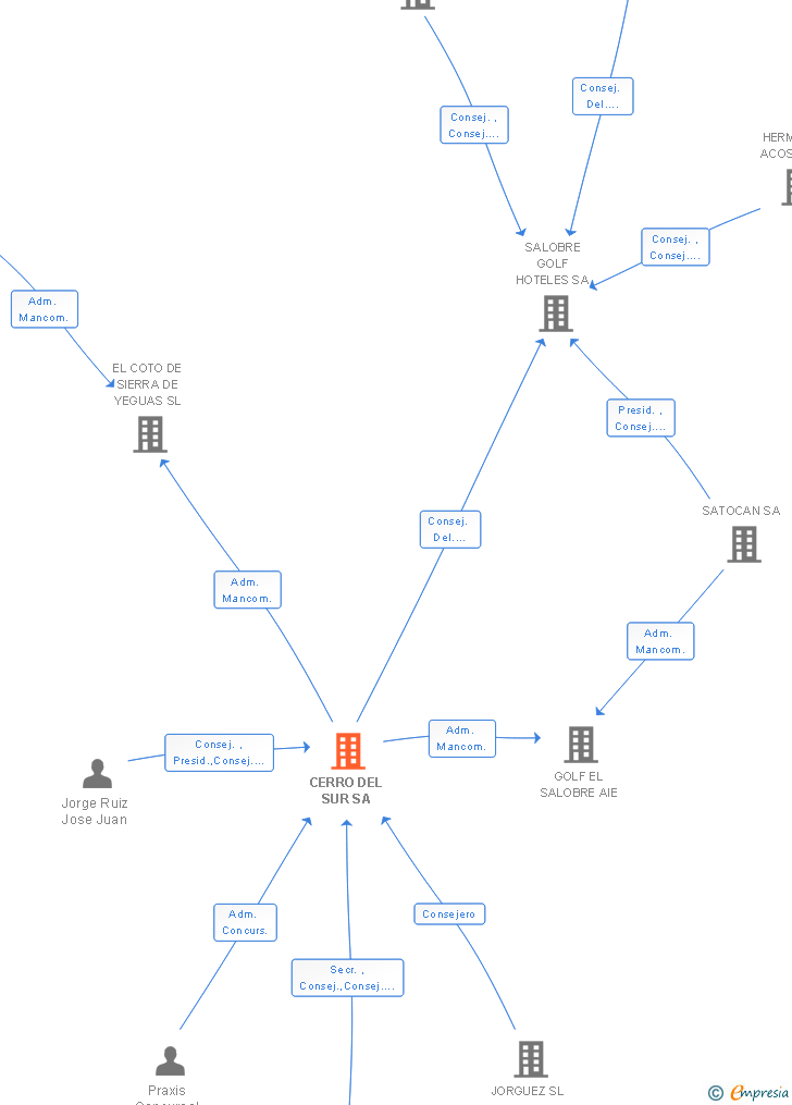 Vinculaciones societarias de CERRO DEL SUR SA